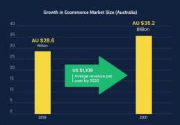 从澳洲电商网站到澳洲电商市场的探索