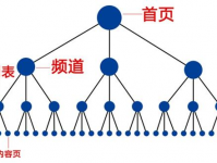 内部链接与外部链接究竟是什么？