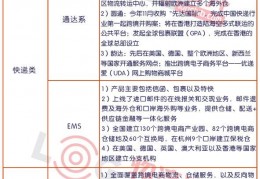 中国邮政速递(EMS)跨境百科——跨境电商的必修课